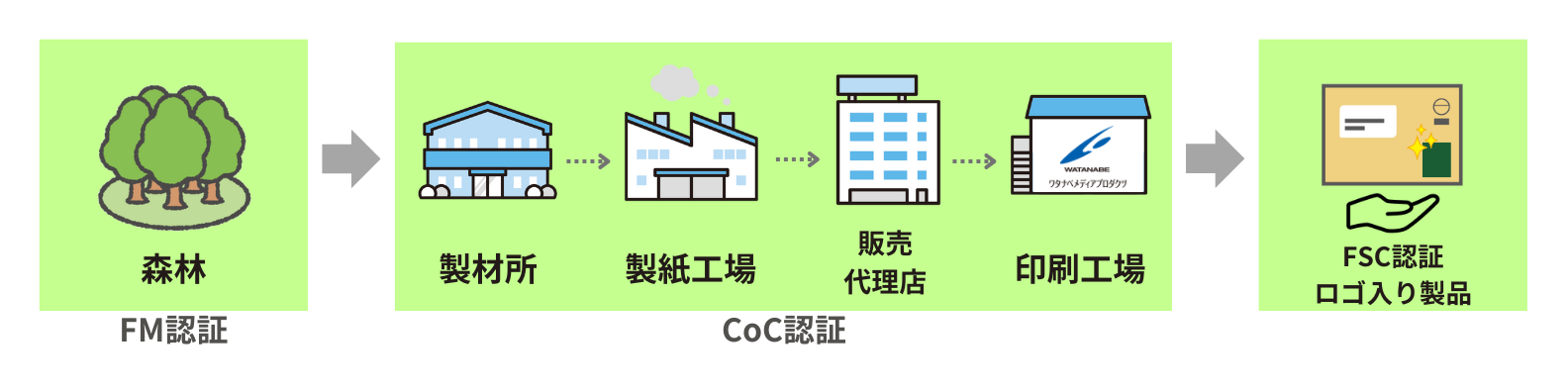 サプライチェーン上におけるFSCの仕組み